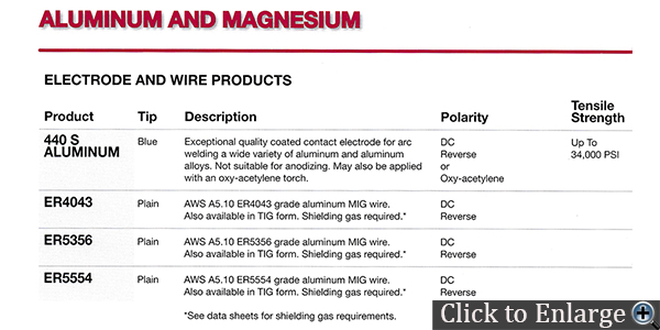 Aluminum and Magnesium Electrode and Wire Produts
