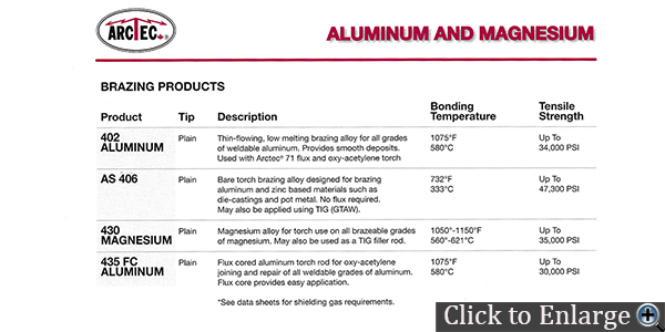 Aluminum and Magnesium Brazing Produts